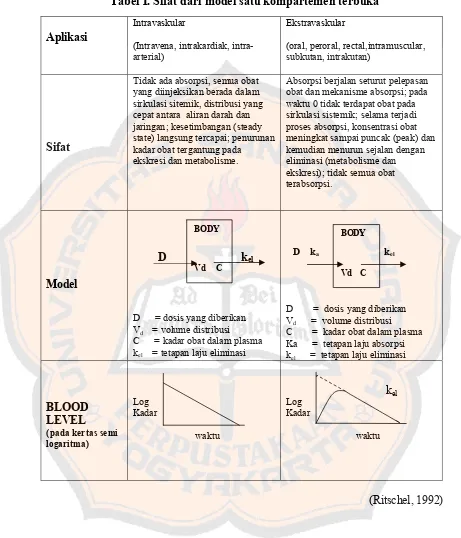 Tabel I. Sifat dari model satu kompartemen terbuka 