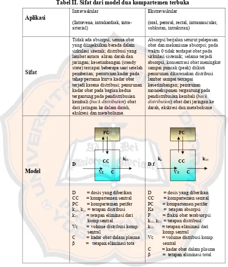 Tabel II. Sifat dari model dua kompartemen terbuka 