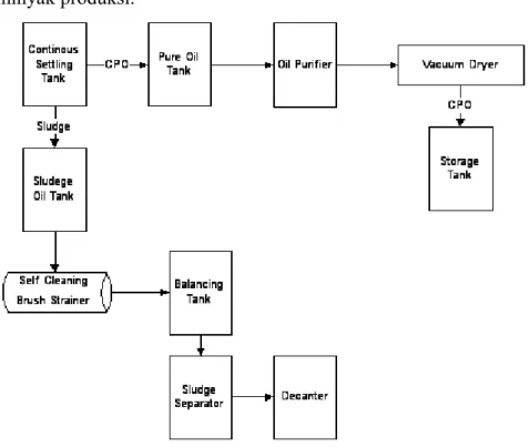 Gambar II.4 Diagram Alir Proses di Stasiun Pemurnian