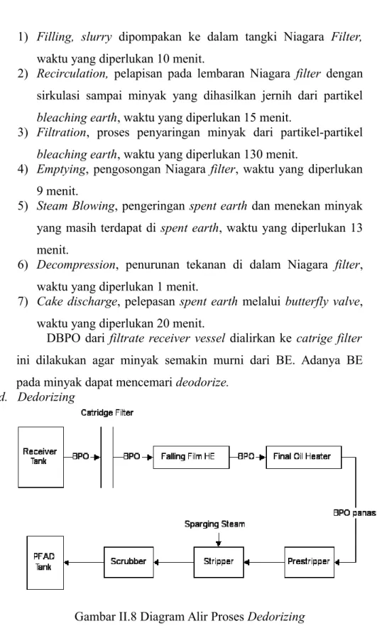 Gambar II.8 Diagram Alir Proses Dedorizing