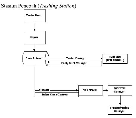 Gambar II.2 Diagram Alir Proses di Stasiun Penebah