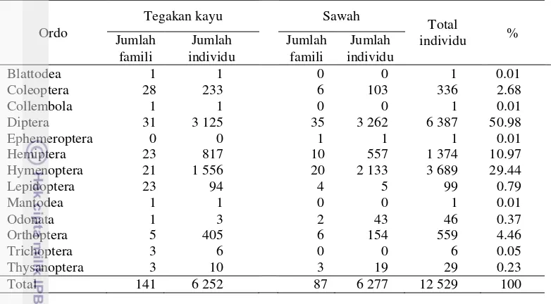 Tabel 2 Jumlah famili dan individu serangga yang dikoleksi selama penelitian 