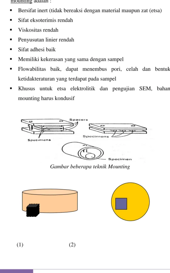 Gambar beberapa teknik Mounting 