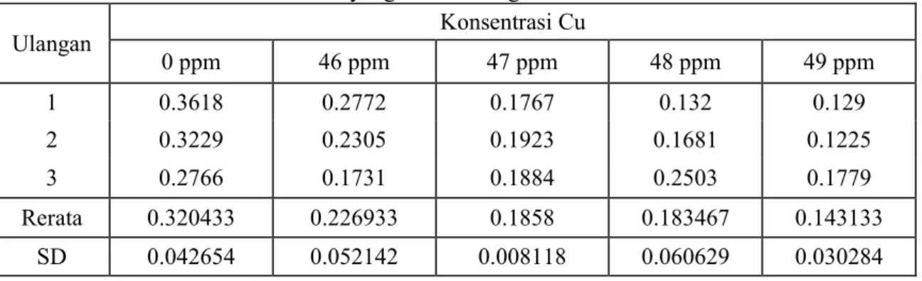 Tabel 1.  Kecepatan filtrasi kerang hijau P. viridis terhadap mikro alga skeletonema sp pada  media yang tercemar logam Cu