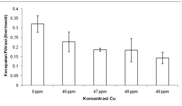 Gambar 1. Grafik rata rata kecepatan filtrasi P. viridis± SD terhadap mikro alga skeletonema  sp pada media yang tercemar logam Cu