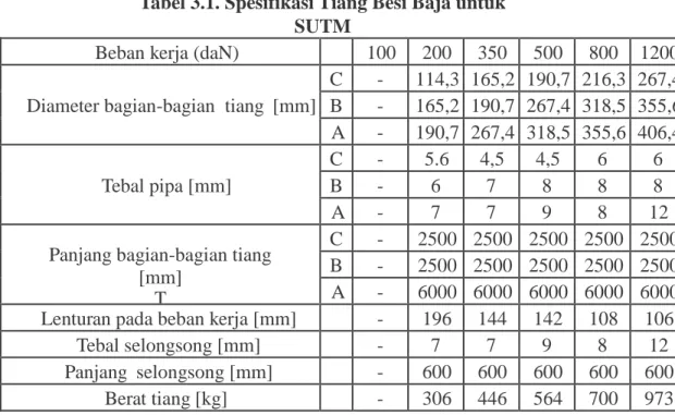 Tabel 3.1. Spesifikasi Tiang Besi Baja untuk  SUTM 