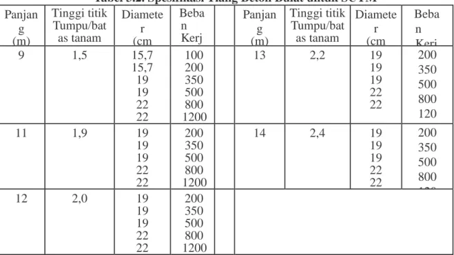 Tabel 3.2. Spesifikasi Tiang Beton Bulat untuk SUTM  Panjan g  (m)  Tinggi titik Tumpu/batas tanam  (m)  Diameter (cm )  Beban Kerja  (daN )  Panjang (m)  Tinggi titik Tumpu/batas tanam (m)  Diameter (cm)  Beban Kerja (daN ) 9 1,5 15,7 15,7 19  19  22  22 