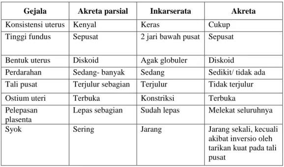 Tabel 2.2 Identifikasi jenis retensio plasenta dan gambaran klinisnya 8