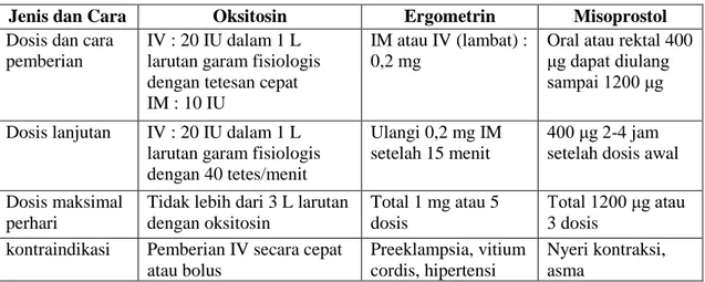 Tabel 2.3 Jenis uterotonika dan cara pemberiannya 22