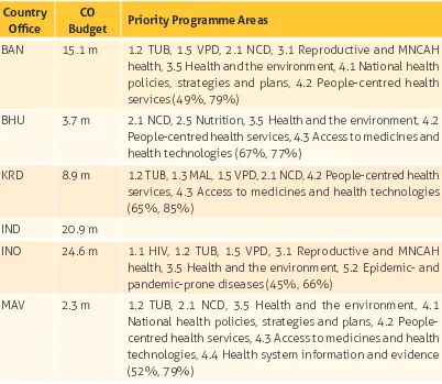 Table 9.c Programme area priorities by country demonstrated focus