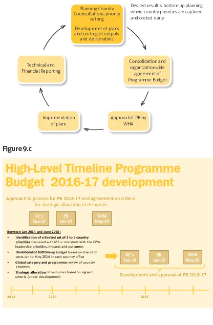 Figure 9.cHigh-Level Timeline ProgrammeBudget  2016-17 development