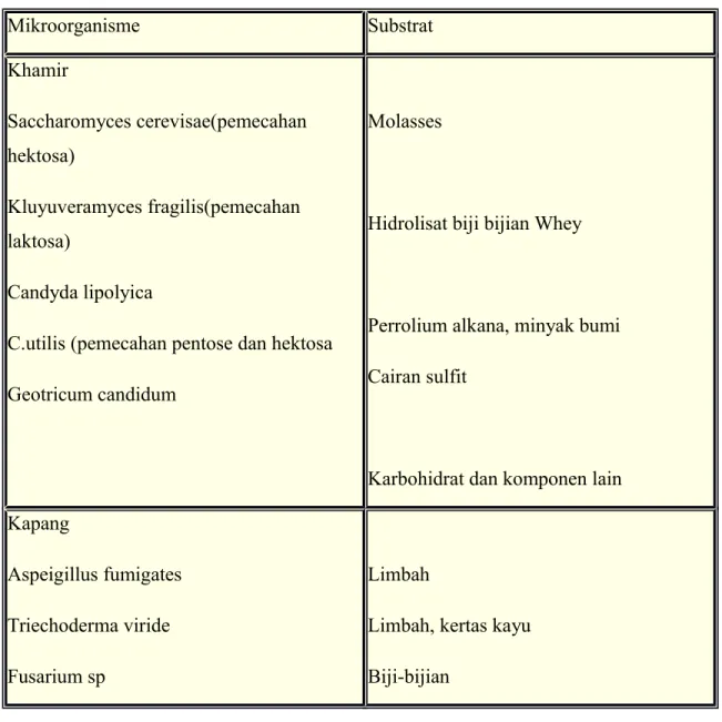 Tabel I. Berbagai jenis mikroorganisme dan substrat dalam produksi PST