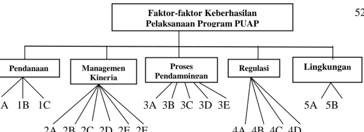 Gambar  5.  Kerangka Hierarki  Keterangan : 