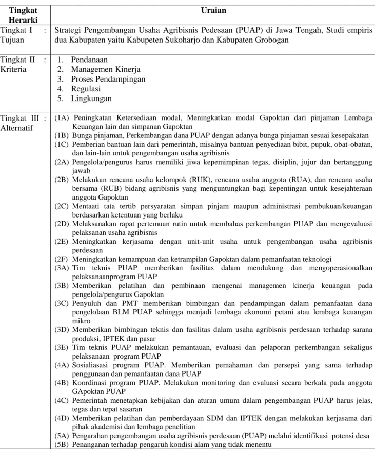 Tabel  5.  Variabel  Hierarki  dengan  Tujuan  Merumuskan  Strategi  Pengembangan  Usaha Agribisnis Pedesaan (PUAP) di Jawa Tengah 