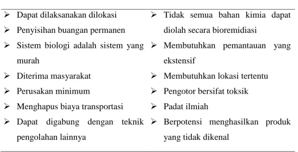 Tabel 1 . keuntungan dan kerugian bioremidiasi 