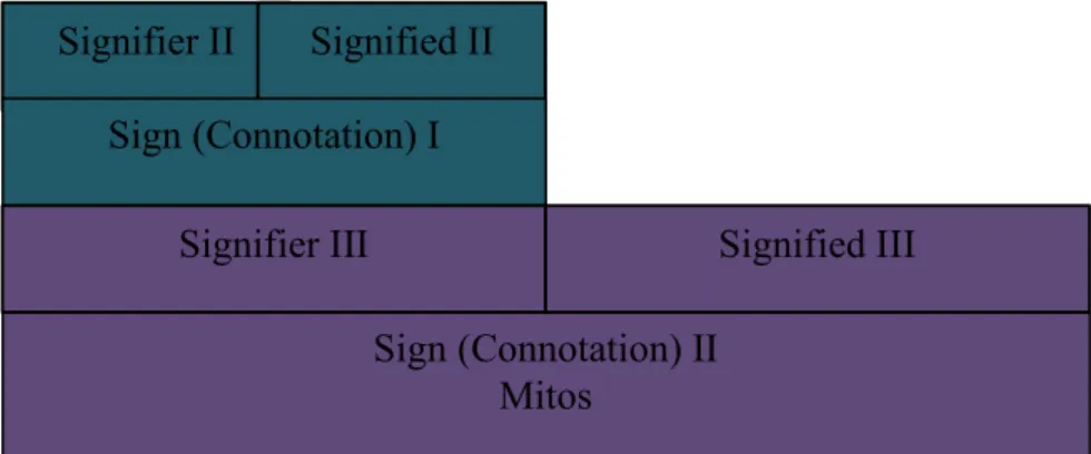 Tabel 2 Skema Pembentukan konotasi tingkat mitos 