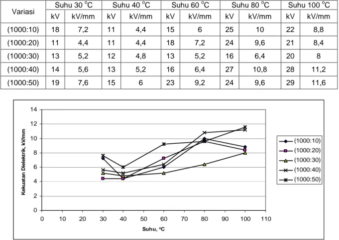 Gambar  7. Grafik Pengaruh suhu terhadap viscosity kinematic minyak pelumas top 1 dengan campuran  additive 