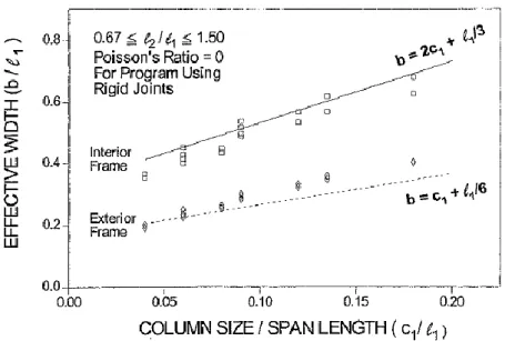 Gambar 2.6 Effective beam width by banchik using finite element  (Sumber : Hwang and Moehle, 2000) 