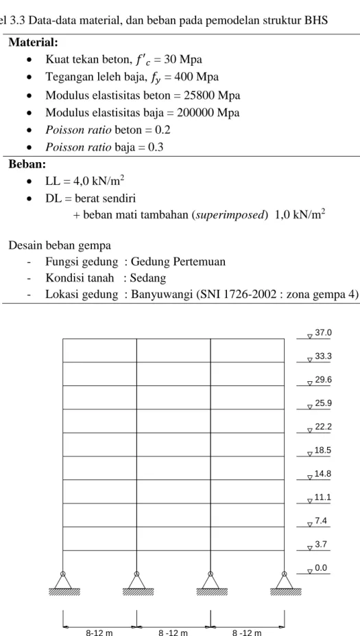 Gambar 3.3  Elevasi Model Struktur 