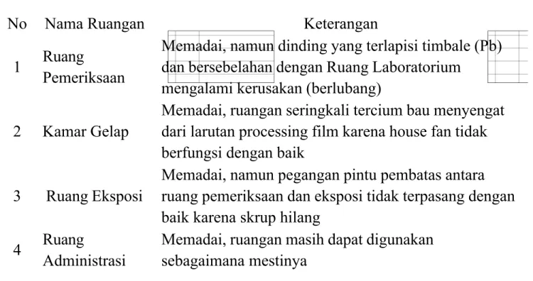 Tabel 7. Ruangan di Instalasi Radiologi RSUM Siti Minah Bumiayu