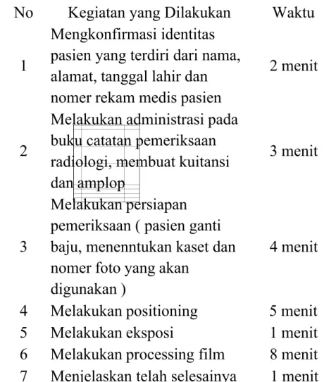 Tabel 2. Rata-rata Waktu Pemeriksaan di Instalasi Radiologi RSUM Siti Minah Bumiayu