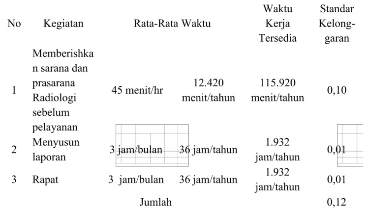 Tabel  5.Standar  Kelonggaran  Radiografer  di  Instalasi  Radiologi  RSUM  Siti Aminah Bumiayu