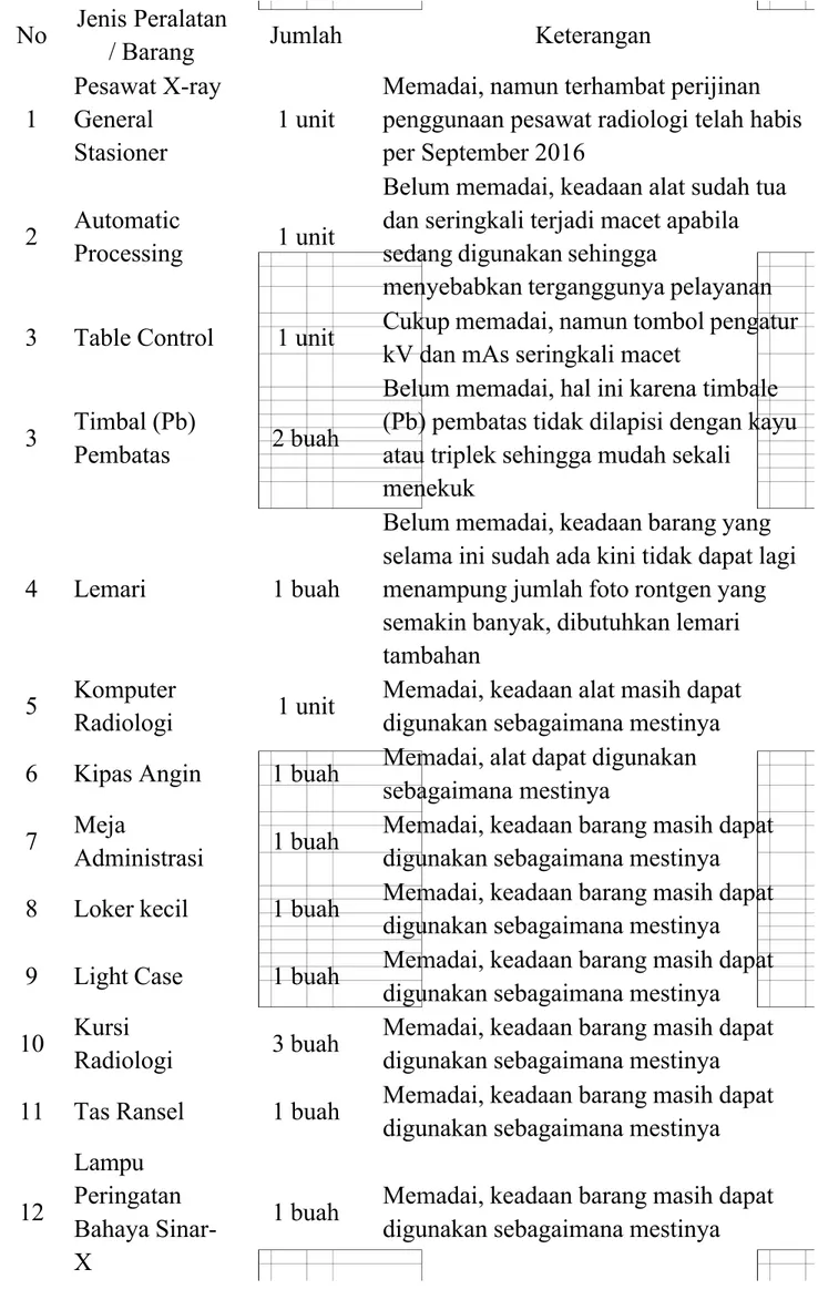 Tabel 7. Jenis Peralatan / Barang di Instalasi Radiologi RSUM Siti Minah Bumiayu  No Jenis Peralatan