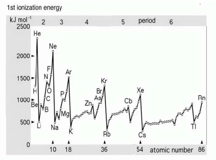 Gambar 5.1 Energi ionisasi pertama atom. Untuk setiap perioda, energi ionisai minimum untuk  logam alkali dan maksimumnya untuk gas mulia.
