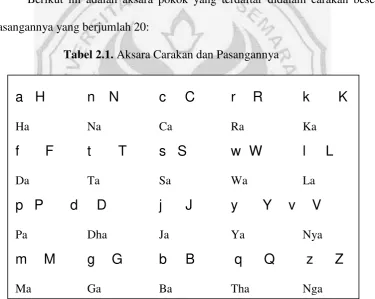 Tabel 2.1. Aksara Carakan dan Pasangannya 
