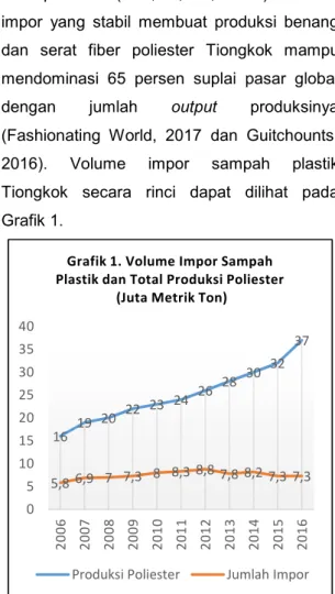 Grafik 1. Volume Impor Sampah  Plastik dan Total Produksi Poliester 