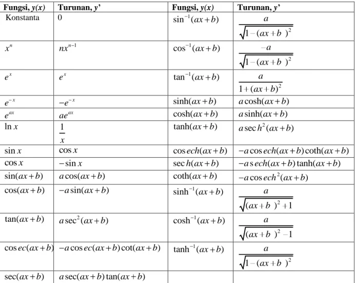 Tabel I.1. Beberapa fungsi yang sering digunakan beserta turunannya  Fungsi, y(x)  Turunan, y’  Fungsi, y(x)  Turunan, y’ 