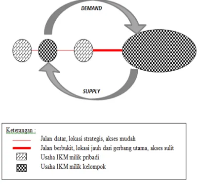 Gambar 4. Visualisasi Formasi Keterkaitan pada 