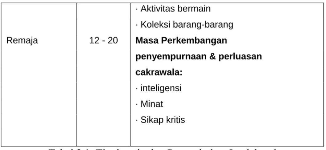 Tabel 2.1. Tingkat-tingkat Pertumbuhan Intelektual 