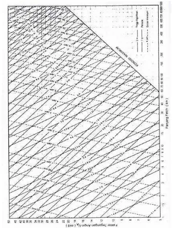 Gambar 3. Grafik peramalan gelombang (Triatmodjo,1999) 