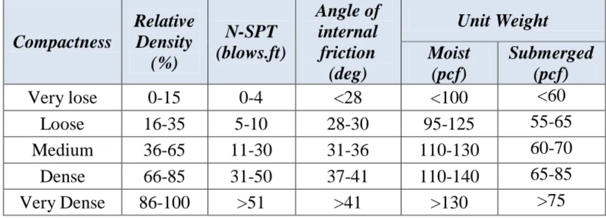 Tabel 4. Korelasi untuk N-SPT dengan berat volume tanah (Teng, 1962) 