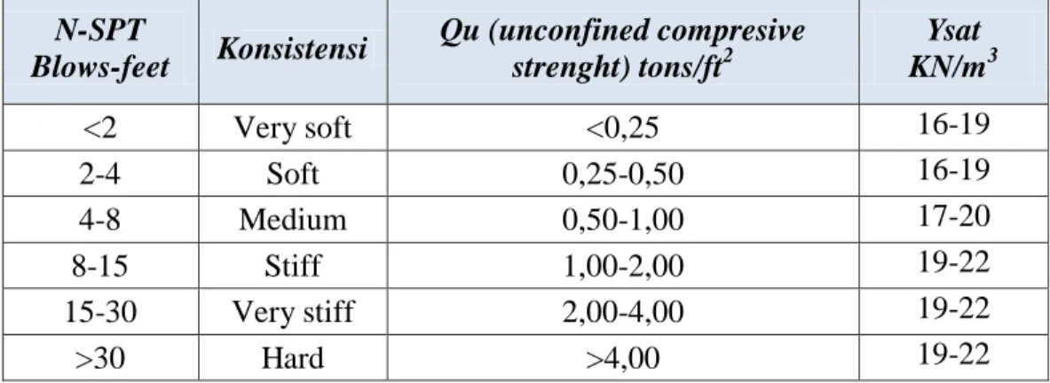 Tabel 5. Hubungan N-SPT dan kekuatan tanah kohesif (Terzaghi dan Peck, 1943)  N-SPT 