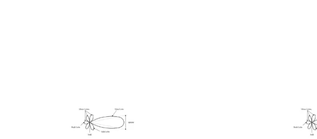 Gambar 1. Pola radiasi dari antenaGambar 1. Pola radiasi dari antena Directivity 