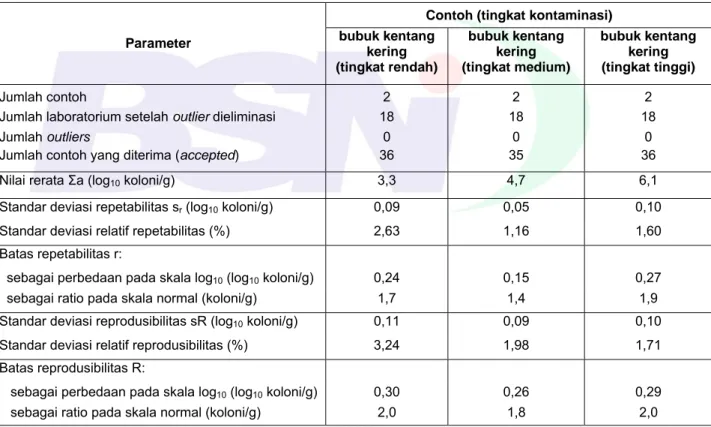 Tabel B.1 - Hasil analisis data yang diperoleh dengan contoh kentang kering bubuk 