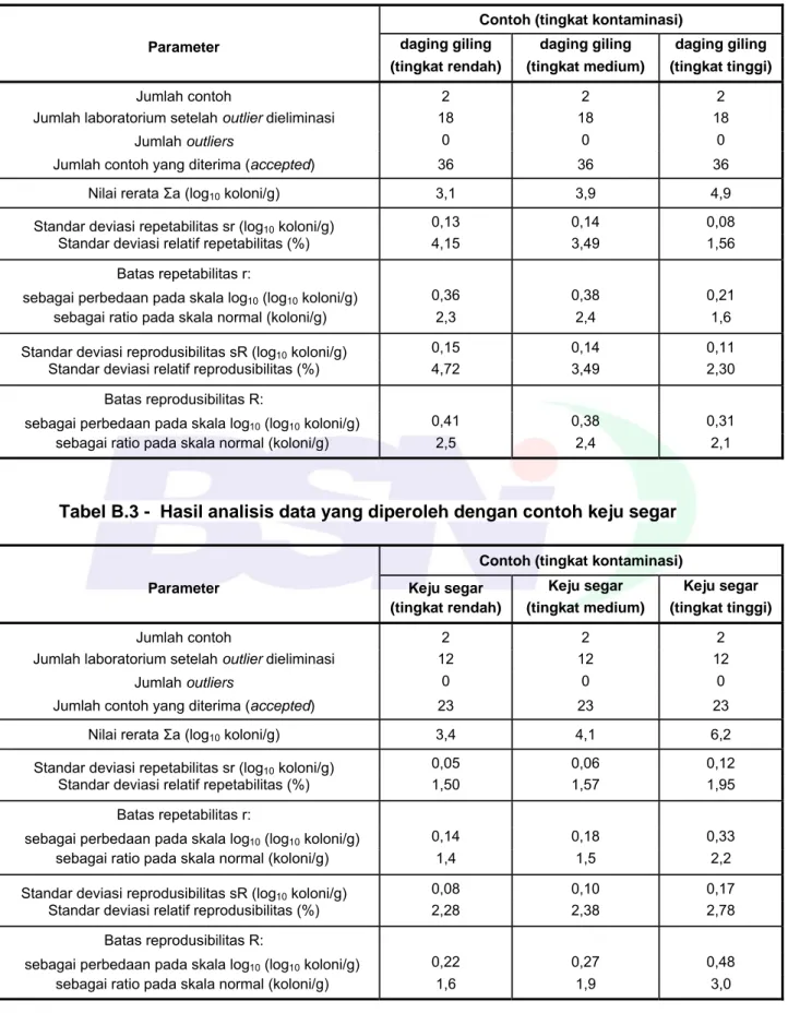 Tabel B.3 -  Hasil analisis data yang diperoleh dengan contoh keju segar 