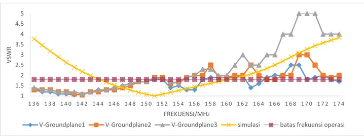 Gambar 3. Nilai VSWR Antena V-Vertical Groundplane pada pita VHF