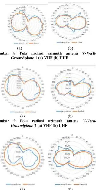 Gambar  8  Pola  radiasi  azimuth  antena  V-Vertical  Groundplane 1 (a) VHF (b) UHF 