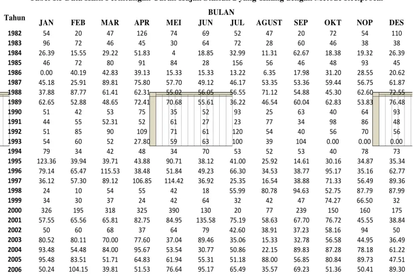 Tabel 1.5 Data Hasil Perhitungan Curah Hujan Stasiun 2 yang  Hilang dengan Metode Reciprocal