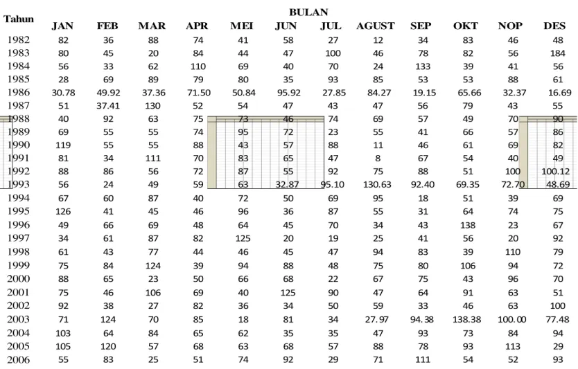 Tabel 1.7 Data Hasil Perhitungan Curah Hujan Stasiun 1 yang  Hilang dengan Metode Bilangan Acak