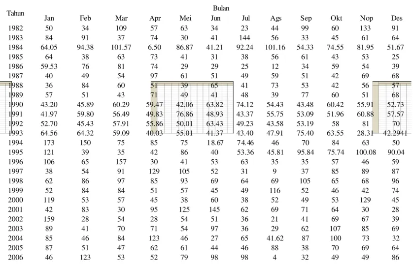 Tabel 1.9 Data Hasil Perhitungan Curah Hujan Stasiun 3 yang  Hilang dengan Metode Bilangan Acak