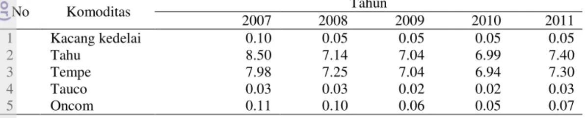 Tabel  1  Konsumsi  Komoditas    Kedelai  dan  Bahan  Olahan  Kedelai  2007-2011  (dalam Kg/Kapita/Tahun) No  Komoditas  Tahun  2007  2008  2009  2010  2011  1  Kacang kedelai  0.10  0.05  0.05  0.05  0.05  2  Tahu  8.50  7.14  7.04  6.99  7.40  3  Tempe  