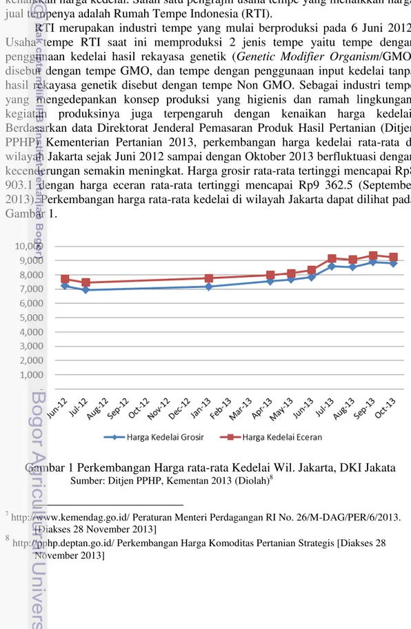 Gambar 1 Perkembangan Harga rata-rata Kedelai Wil. Jakarta, DKI Jakata 