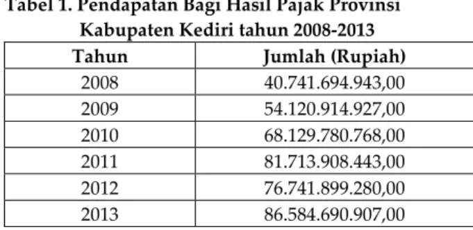 Tabel 1. Pendapatan Bagi Hasil Pajak Provinsi   Kabupaten Kediri tahun 2008-2013 