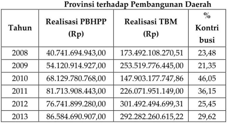 Tabel 6. Kontribusi Pendapatan Bagi Hasil  Pajak  Provinsi terhadap Pembangunan Daerah 