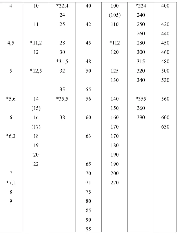 Tabel 3.3. Diameter Poros (Sularso, 1997) (Satuan mm) 4 4,5 5 *5,6 6 *6,3 7 *7,1 8 9 1011 *11,212 *12,514(15)16(17)18192022 *22,424252830*31,53235*35,538 4042454850555660636570717580 85 90 95 100 (105)110*112120125130140150160170170180190190200220 *2242402