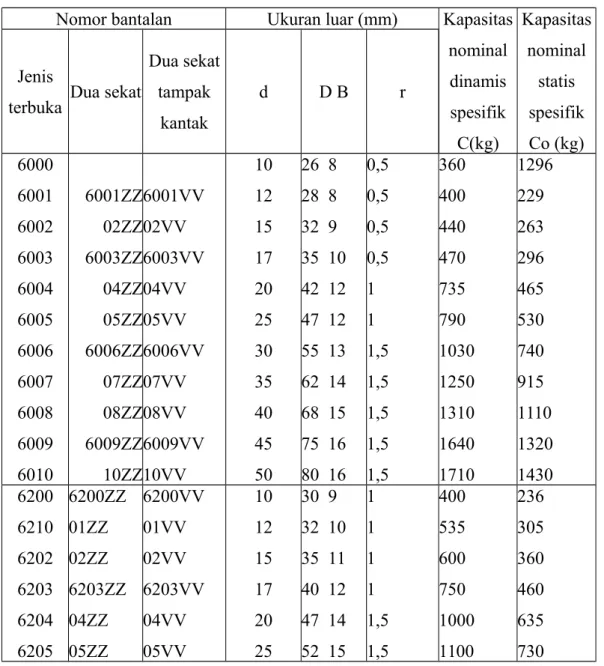 Tabel Bantalan (Sularso dan Suga 1997, hal 143) Nomor bantalan Ukuran luar (mm) Kapasitas